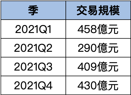 2021年商用不動產各季交易規模: